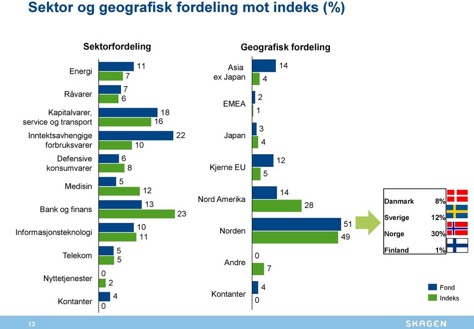 konsumvarer Medisin Bank og finans Informasjonsteknologi 6 8 5 12 13 10 11 23 Kjerne EU Nord Amerika Norden 5 12 14 28 51