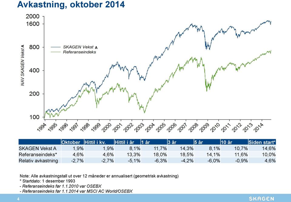 4,6% 4,6% 13,3% 18,0% 18,5% 14,1% 11,6% 10,0% Relativ avkastning -2,7% -2,7% -5,1% -6,3% -4,2% -6,0% -0,9% 4,6% 4 Note: