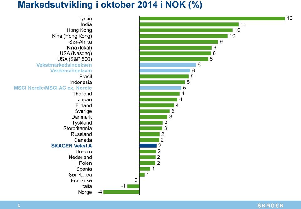 Nordic Thailand Japan Finland Sverige Danmark Tyskland Storbritannia Russland Canada SKAGEN Vekst A Ungarn