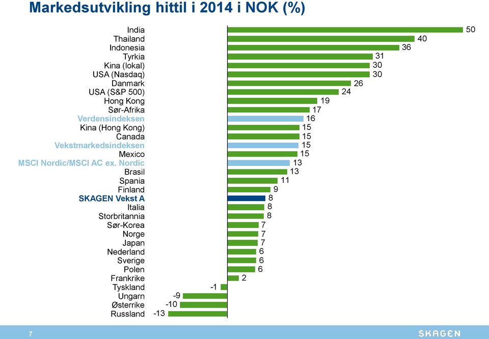 Nordic Brasil Spania Finland SKAGEN Vekst A Italia Storbritannia Sør-Korea Norge Japan Nederland Sverige Polen