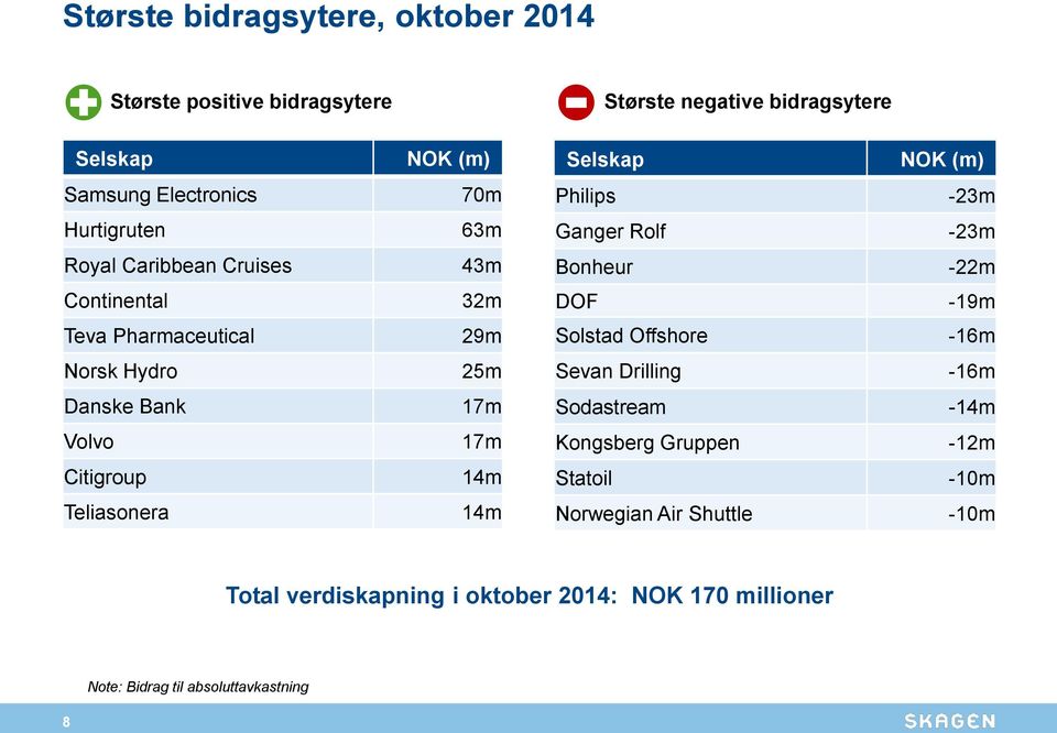 14m 14m Selskap NOK (m) Philips -23m Ganger Rolf -23m Bonheur -22m DOF -19m Solstad Offshore -16m Sevan Drilling -16m Sodastream -14m