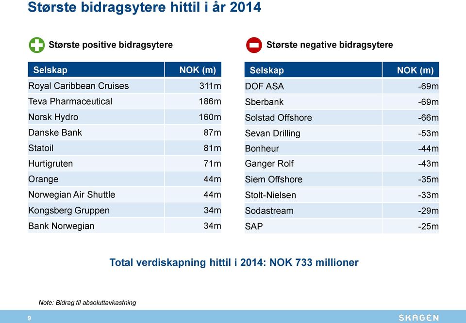 87m 81m 71m 44m 44m 34m 34m Selskap NOK (m) DOF ASA -69m Sberbank -69m Solstad Offshore -66m Sevan Drilling -53m Bonheur -44m Ganger Rolf -43m