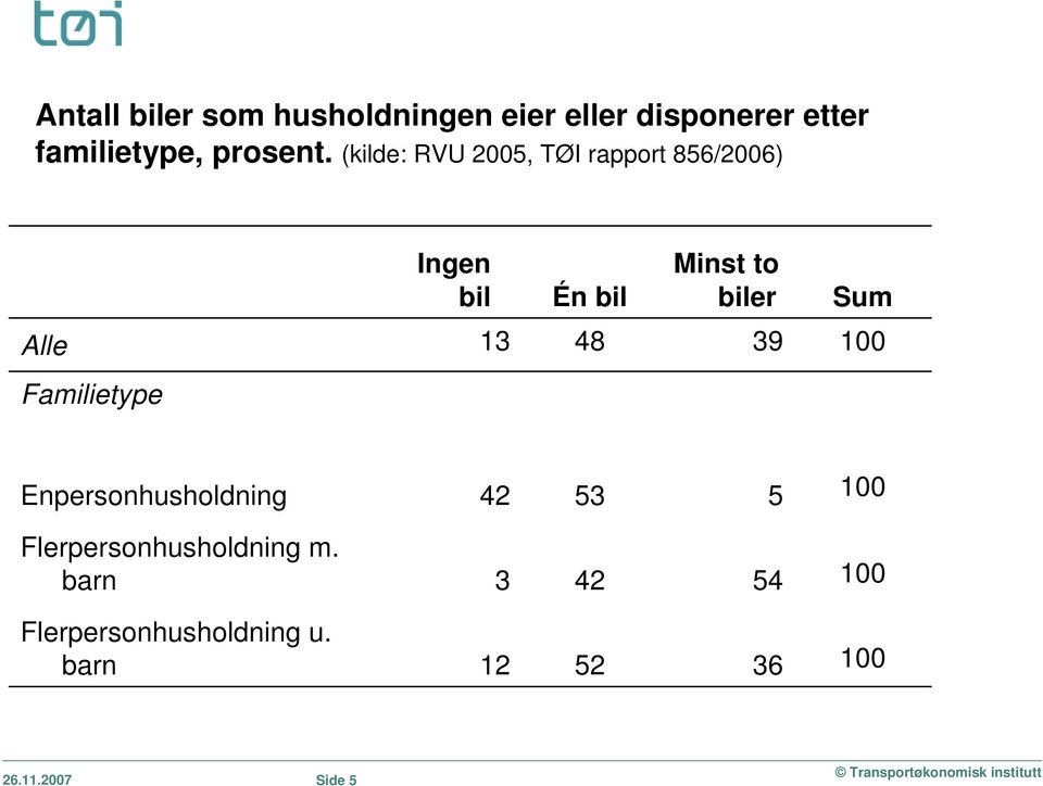 (kilde: RVU 2005, TØI rapport 856/2006) Ingen bil Én bil Minst to biler Sum