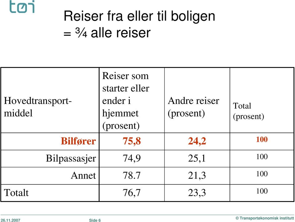 (prosent) Andre reiser (prosent) Total (prosent) Bilfører