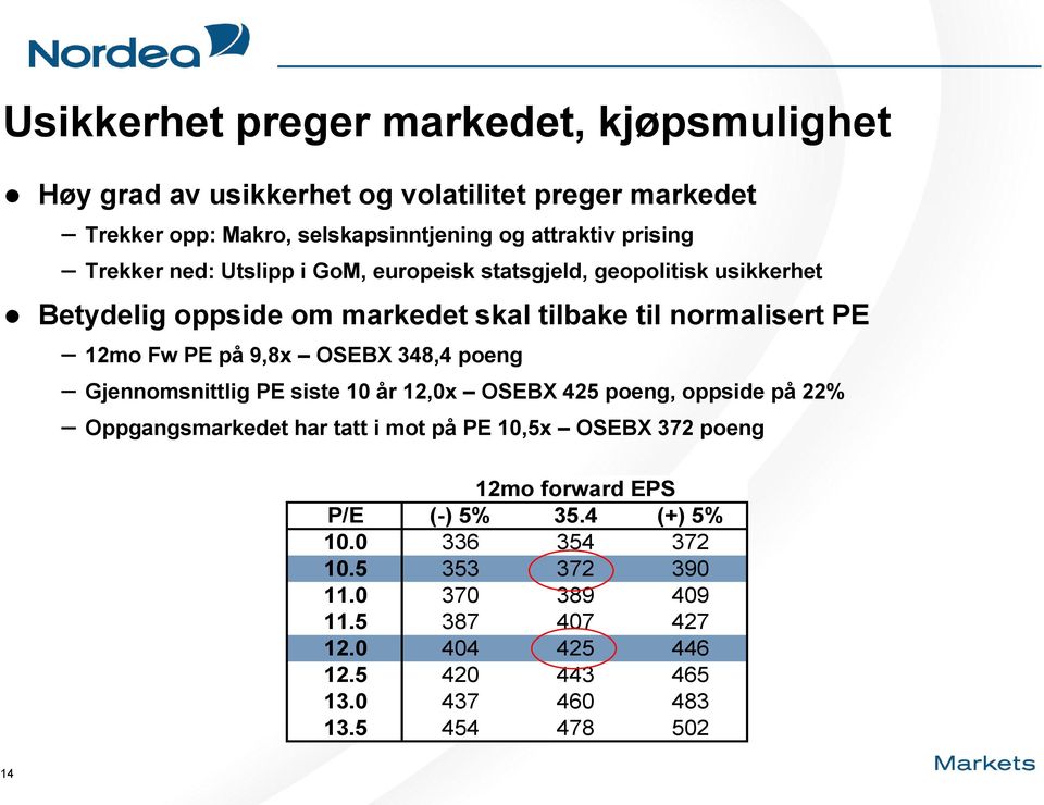 OSEBX 348,4 poeng Gjennomsnittlig PE siste 10 år 12,0x OSEBX 425 poeng, oppside på 22% Oppgangsmarkedet har tatt i mot på PE 10,5x OSEBX 372 poeng 12mo