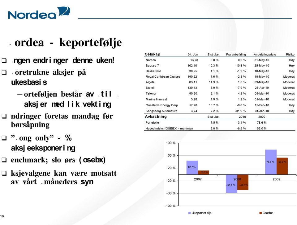 Aksjevalgene kan være motsatt av vårt 12 måneders syn Selskap 04. Jun Sist uke Fra anbefaling Anbefalingsdato Risiko Noreco 13.78 0.0 % 0.0 % 31-May-10 Høy Subsea 7 102.10 10.3 % 10.