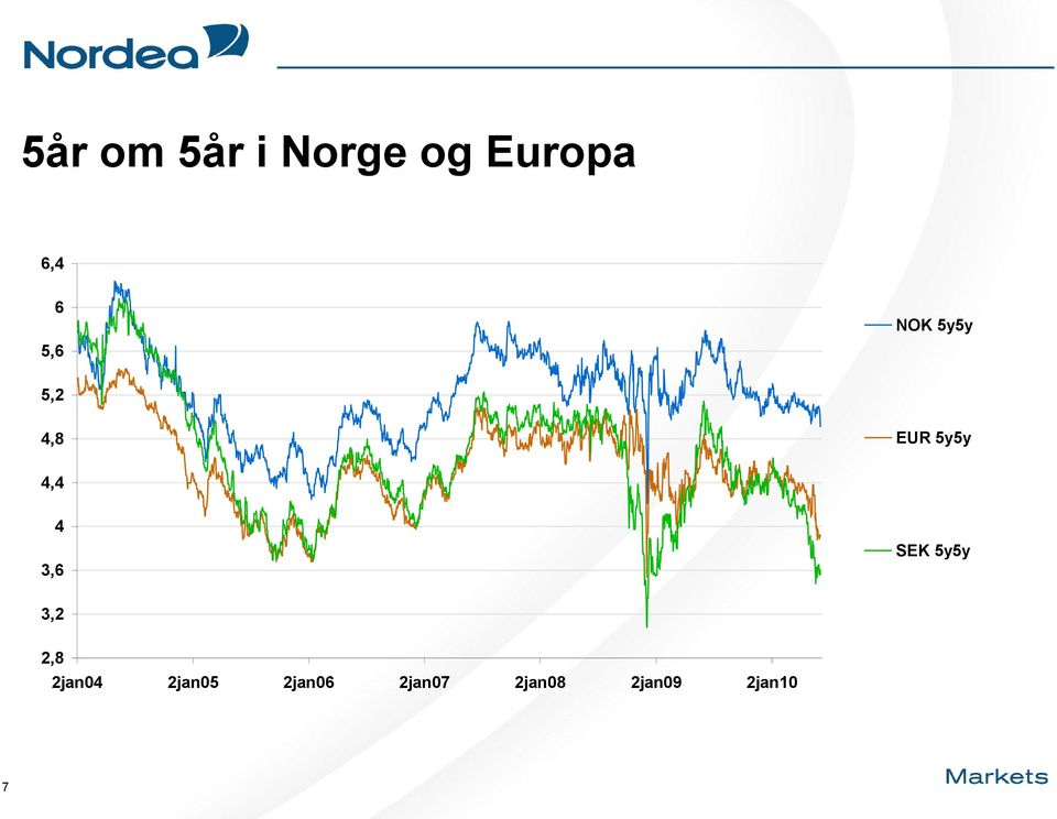 3,6 SEK 5y5y 3,2 2,8 2jan04 2jan05