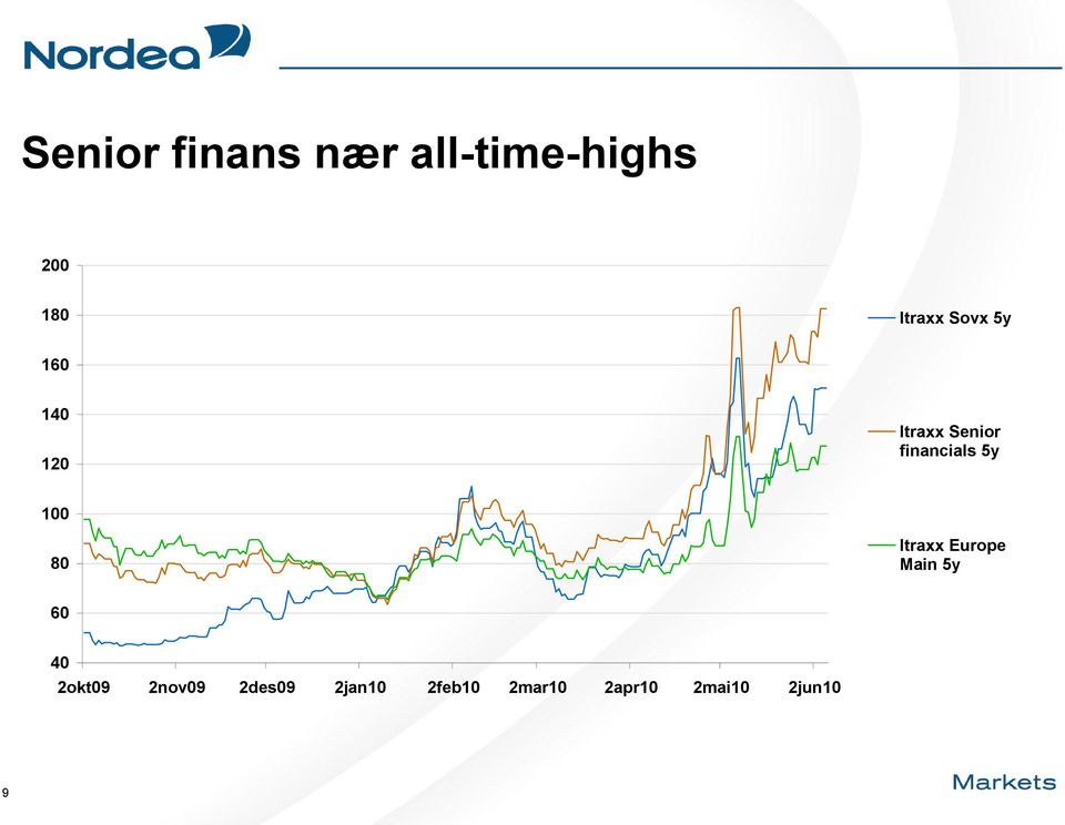 100 80 Itraxx Europe Main 5y 60 40 2okt09 2nov09