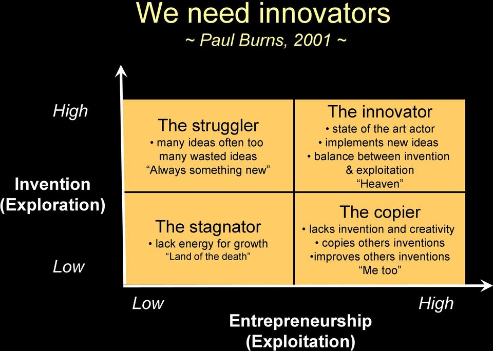 the art actor implements new ideas balance between invention & exploitation Heaven The copier lacks invention