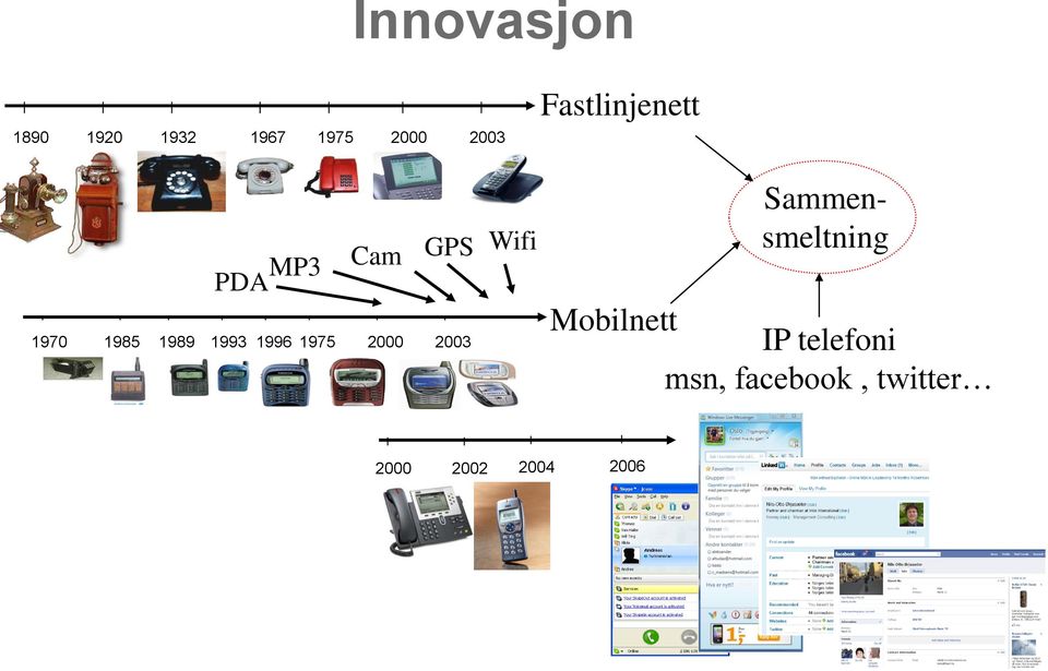 2000 2003 Fastlinjenett Sammensmeltning Mobilnett