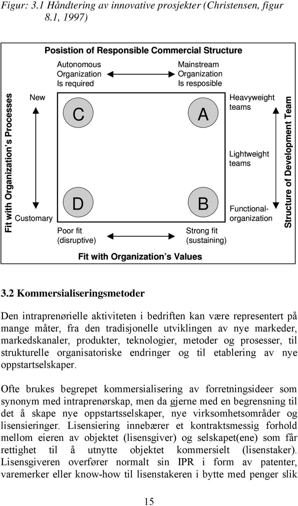 Strong fit (disruptive) (sustaining) Heavyweight teams Lightweight teams Functionalorganization Structure of Development Team Fit with Organization s Values 3.