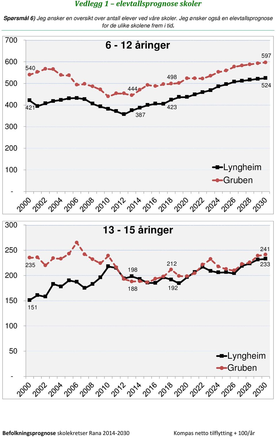 700 6-12 åringer 600 540 597 500 444 498 524 400 421 387 423 300 200 100 - Lyngheim Gruben 300 13-15 åringer