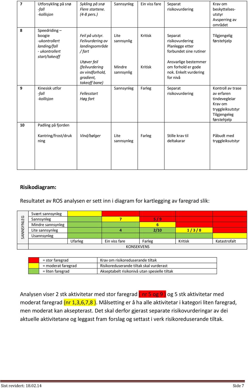 Feilvurdering av landingsområde / fart Utøver feil (feilvurdering av vindforhold, gradient, takeoff bane) Fellesstart Høg fart Sannsynleg Ein viss fare Separat risikovurdering Lite sannsynlig Mindre