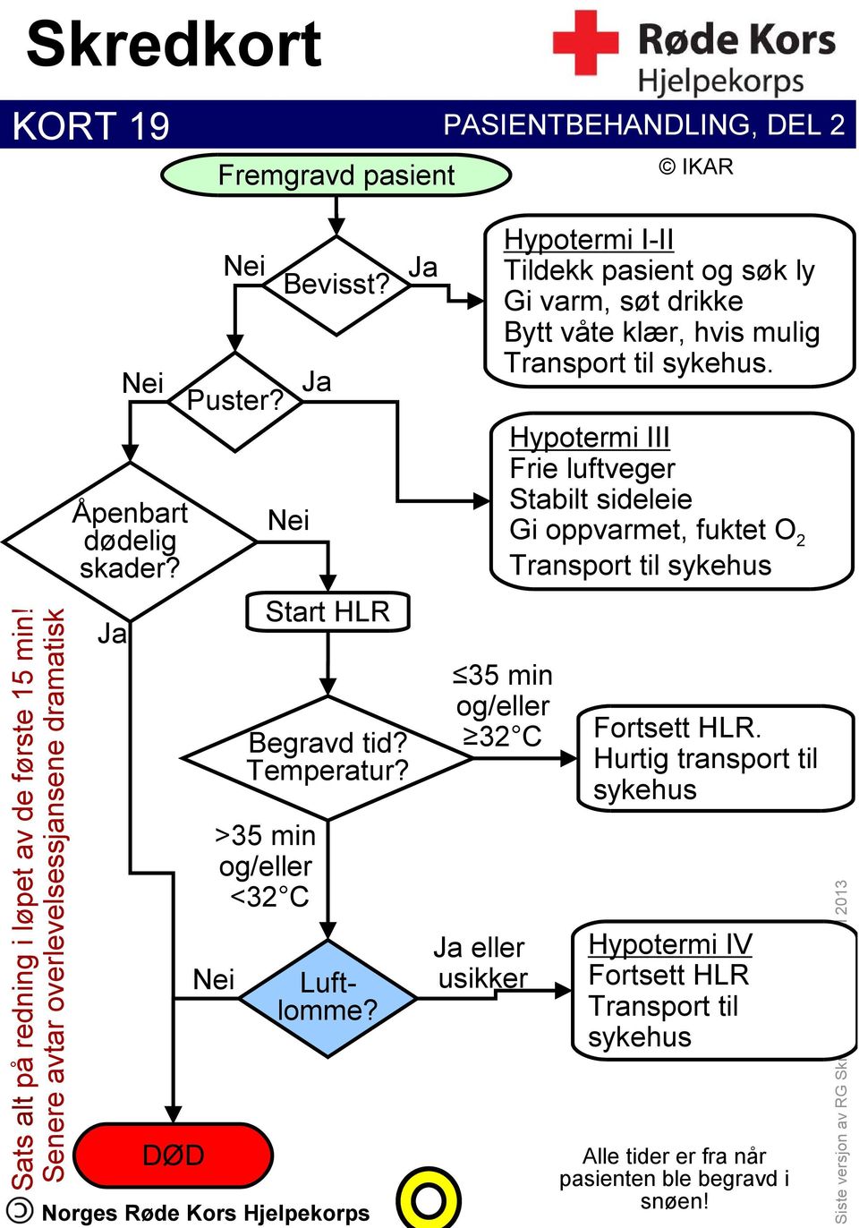 >35 min og/eller <32 C Ja Luftlomme? Ja Hypotermi I-II Tildekk pasient og søk ly Gi varm, søt drikke Bytt våte klær, hvis mulig Transport til sykehus.