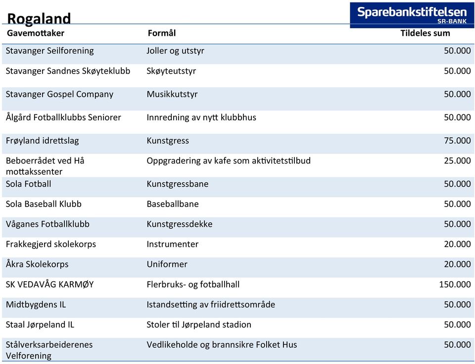 000 mo5akssenter Sola Fotball Kunstgressbane 50.000 Sola Baseball Klubb Baseballbane 50.000 Våganes Fotballklubb Kunstgressdekke 50.000 Frakkegjerd skolekorps Instrumenter 20.