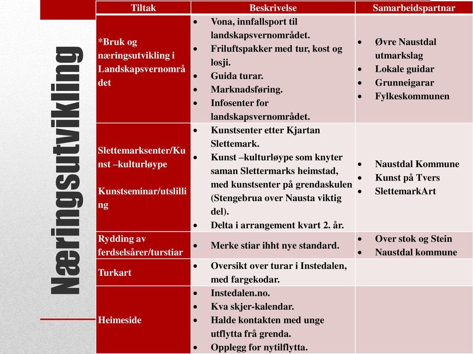 Slettemarksenter/Ku Kunst kulturløype som knyter nst kulturløype Naustdal Kommune saman Slettermarks heimstad, Kunst på Tvers med kunstsenter på grendaskulen Kunstseminar/utslilli SlettemarkArt