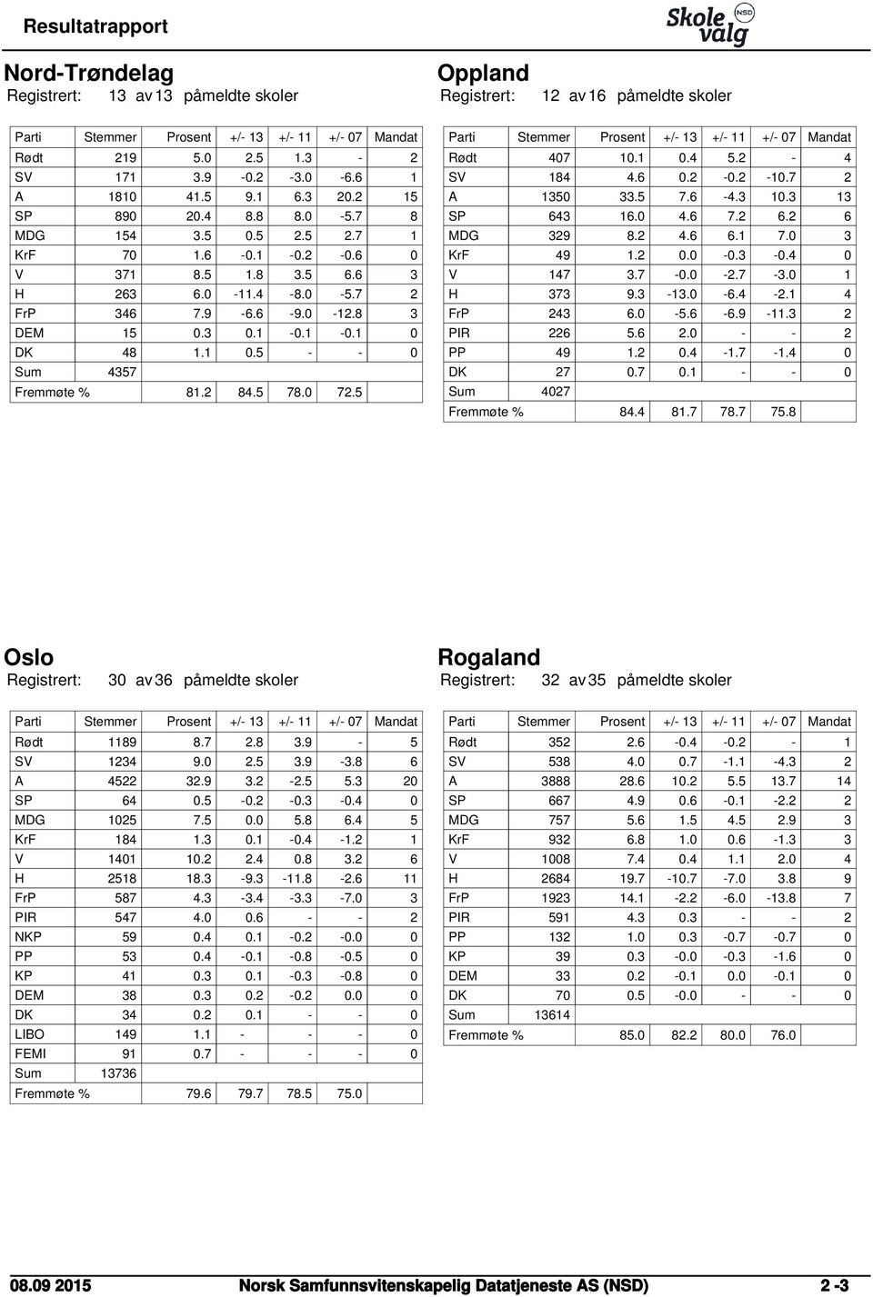 2 84.5 78.0 72.5 Mandat Rødt 407 10.1 0.4 5.2-4 SV 184 4.6 0.2-0.2-10.7 2 A 1350 33.5 7.6-4.3 10.3 13 SP 643 16.0 4.6 7.2 6.2 6 MDG 329 8.2 4.6 6.1 7.0 3 KrF 49 1.2 0.0-0.3-0.4 0 V 147 3.7-0.0-2.7-3.