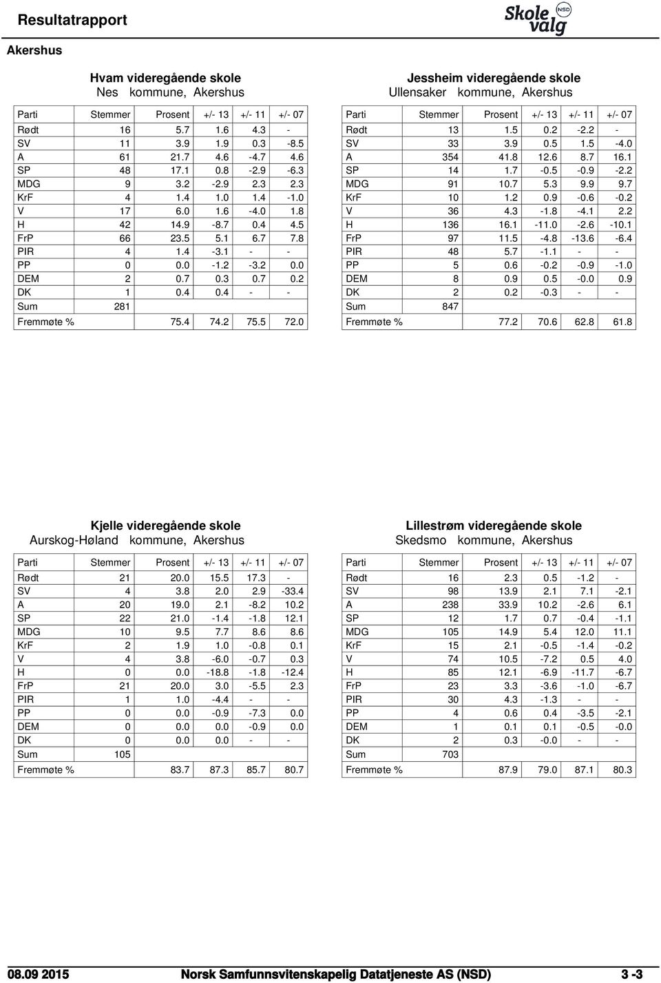 0 Jessheim videregående skole Ullensaker kommune, Akershus Rødt 13 1.5 0.2-2.2 - SV 33 3.9 0.5 1.5-4.0 A 354 41.8 12.6 8.7 16.1 SP 14 1.7-0.5-0.9-2.2 MDG 91 10.7 5.3 9.9 9.7 KrF 10 1.2 0.9-0.6-0.