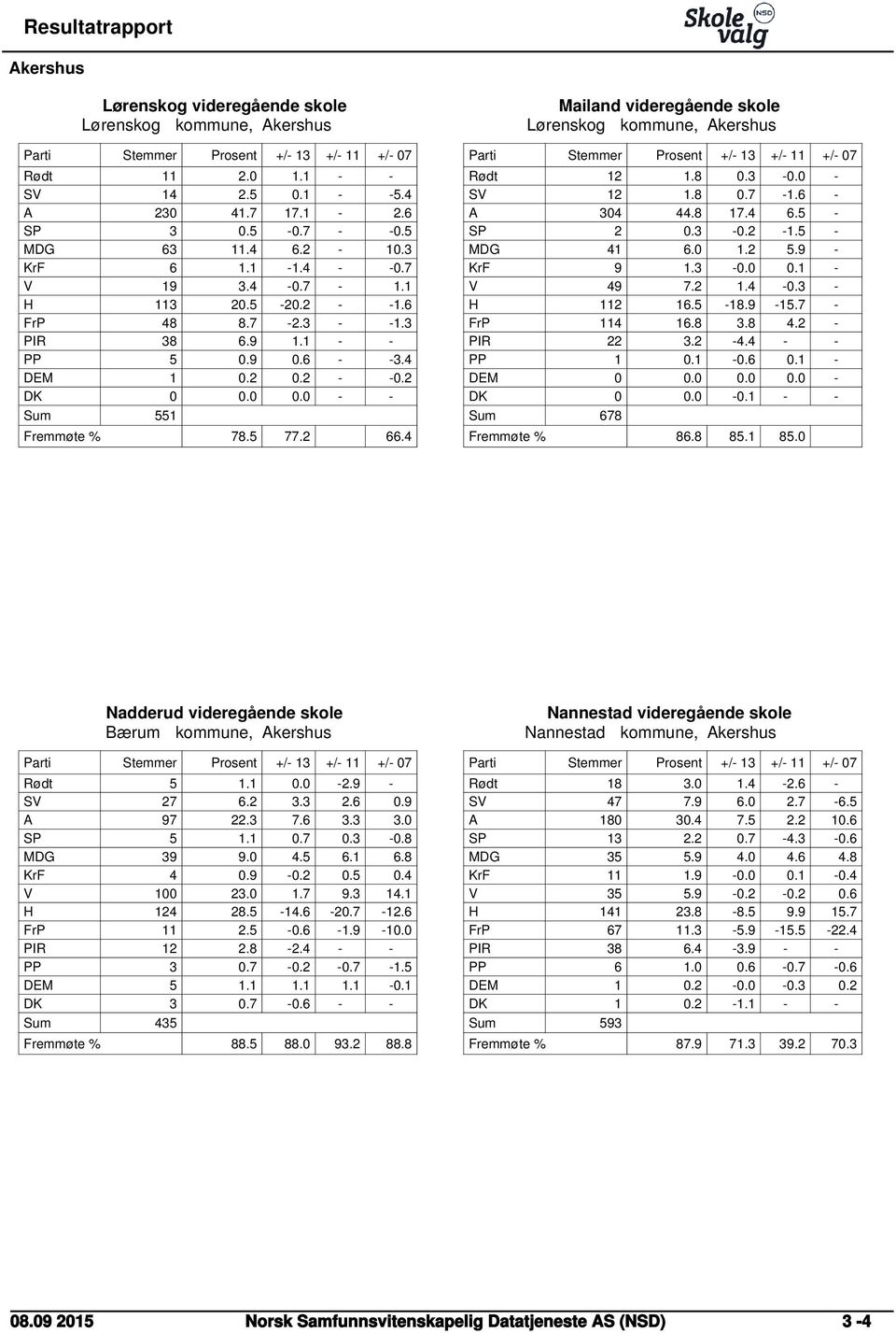 4 Mailand videregående skole Lørenskog kommune, Akershus Rødt 12 1.8 0.3-0.0 - SV 12 1.8 0.7-1.6 - A 304 44.8 17.4 6.5 - SP 2 0.3-0.2-1.5 - MDG 41 6.0 1.2 5.9 - KrF 9 1.3-0.0 0.1 - V 49 7.2 1.4-0.