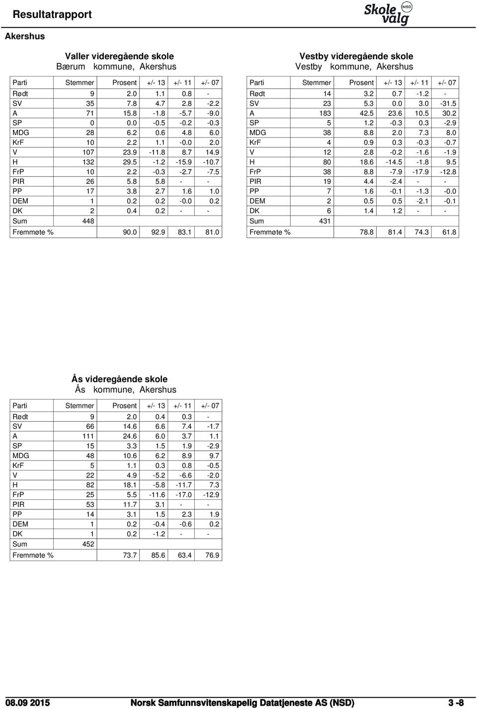 0 Vestby videregående skole Vestby kommune, Akershus Rødt 14 3.2 0.7-1.2 - SV 23 5.3 0.0 3.0-31.5 A 183 42.5 23.6 10.5 30.2 SP 5 1.2-0.3 0.3-2.9 MDG 38 8.8 2.0 7.3 8.0 KrF 4 0.9 0.3-0.3-0.7 V 12 2.