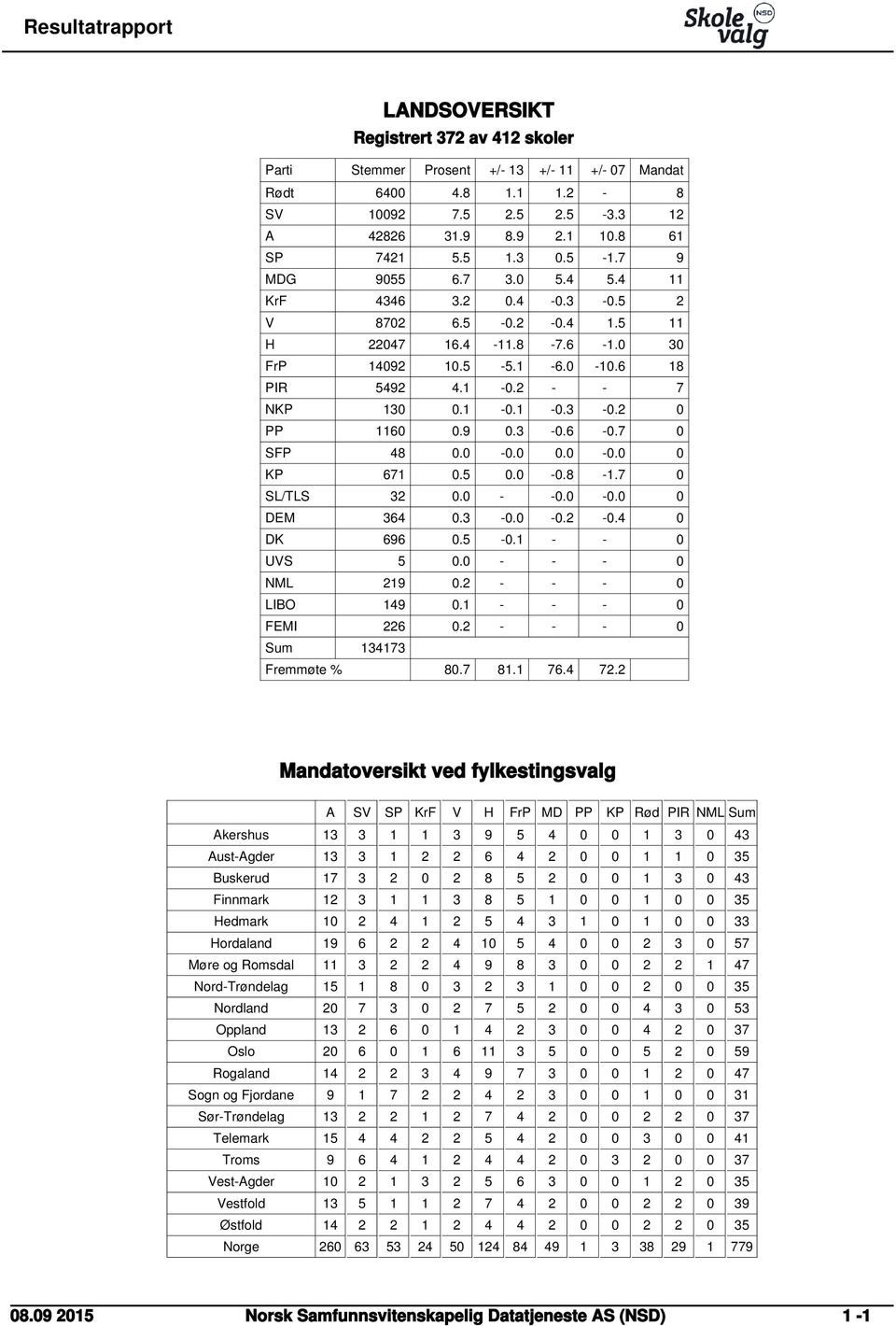 5 0.0-0.8-1.7 0 SL/TLS 32 0.0 - -0.0-0.0 0 DEM 364 0.3-0.0-0.2-0.4 0 DK 696 0.5-0.1 - - 0 UVS 5 0.0 - - - 0 NML 219 0.2 - - - 0 LIBO 149 0.1 - - - 0 FEMI 226 0.2 - - - 0 Sum 134173 Fremmøte % 80.7 81.