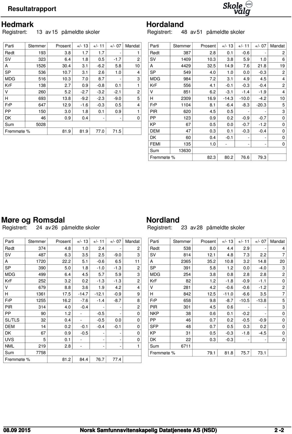 5 Mandat Rødt 387 2.8 0.1-0.6-2 SV 1409 10.3 3.8 5.9 1.0 6 A 4429 32.5 14.9 7.6 21.8 19 SP 549 4.0 1.0 0.0-0.3 2 MDG 984 7.2 3.1 4.9 4.5 4 KrF 556 4.1-0.1-0.3-0.4 2 V 851 6.2-3.1-1.4-1.9 4 H 2309 16.