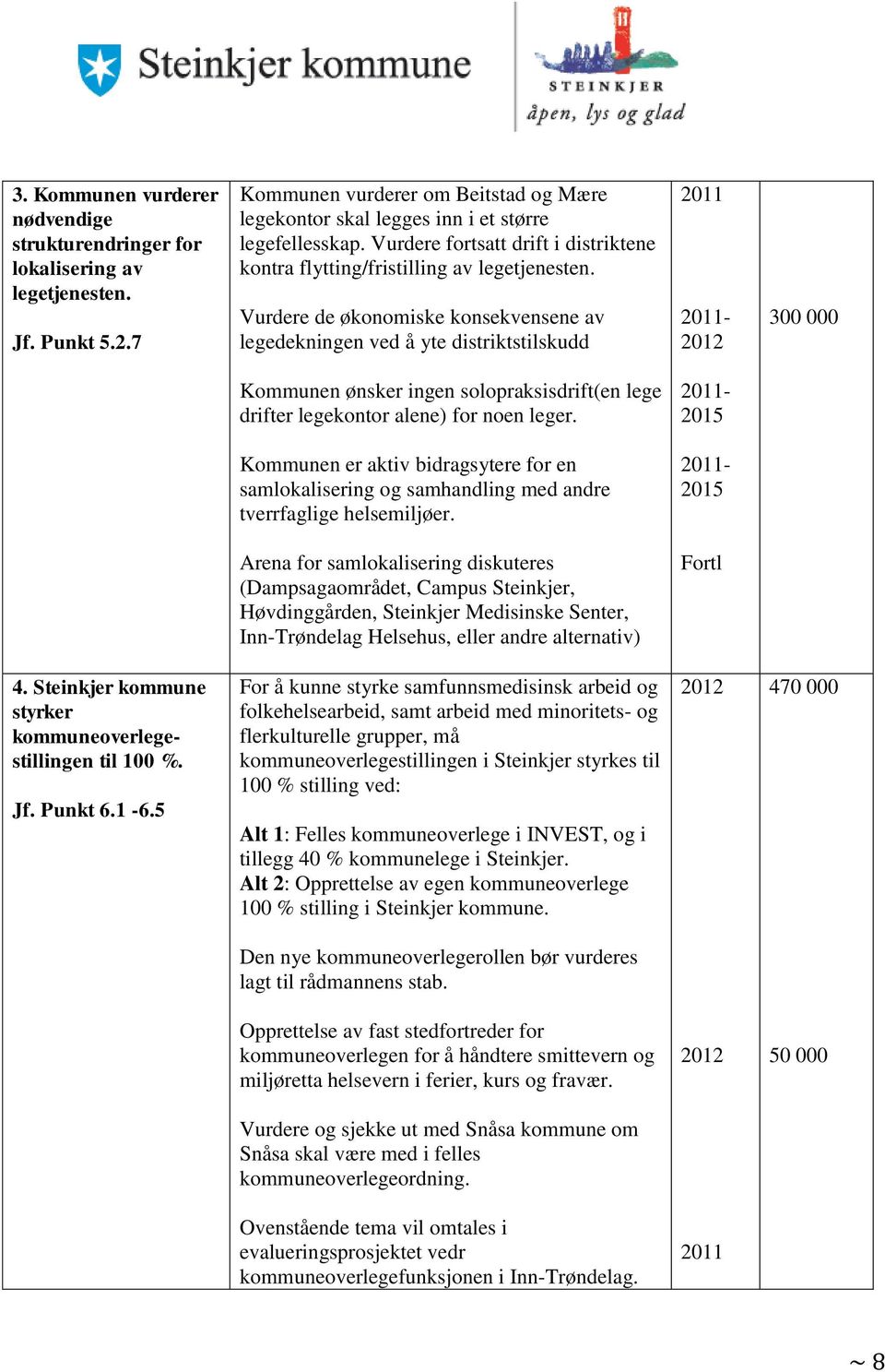 Vurdere de økonomiske konsekvensene av legedekningen ved å yte distriktstilskudd 2011 2011-2012 300 000 Kommunen ønsker ingen solopraksisdrift(en lege drifter legekontor alene) for noen leger.