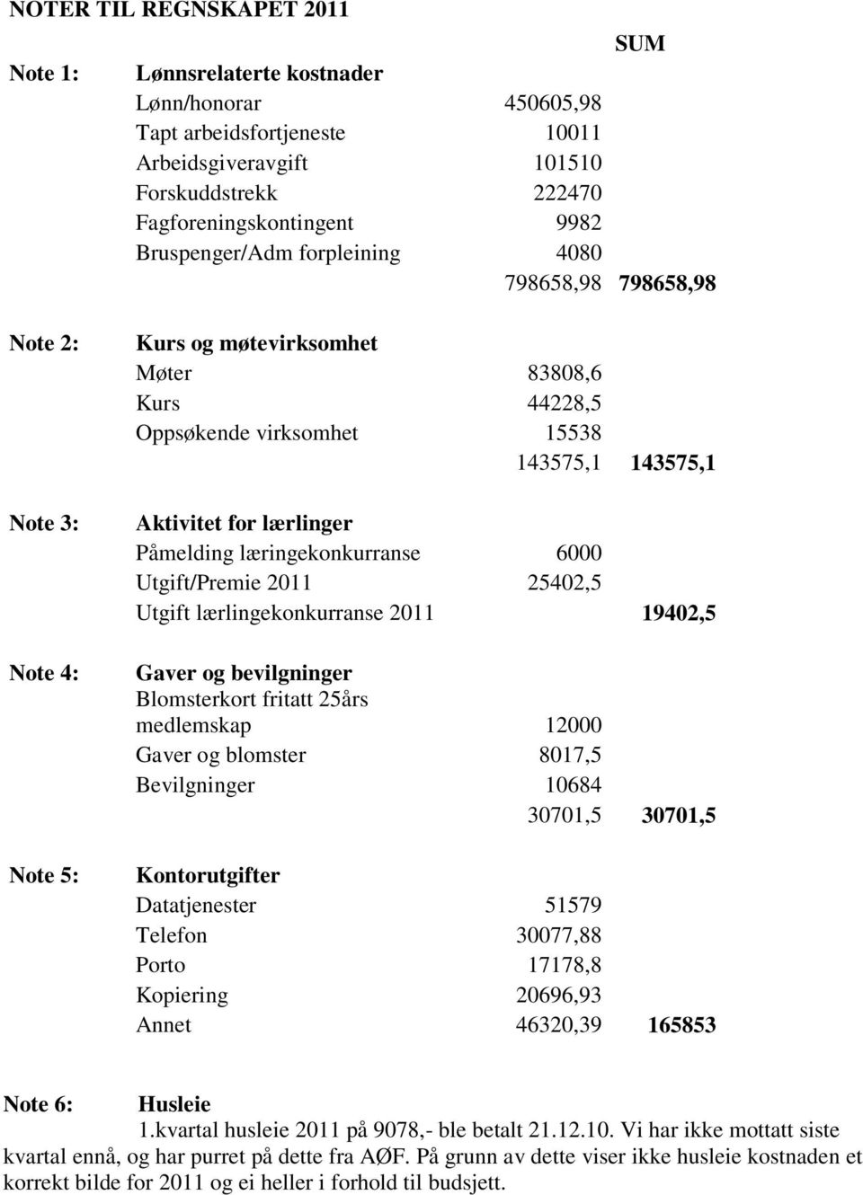 lærlinger Påmelding læringekonkurranse 6000 Utgift/Premie 2011 25402,5 Utgift lærlingekonkurranse 2011 19402,5 Gaver og bevilgninger Blomsterkort fritatt 25års medlemskap 12000 Gaver og blomster