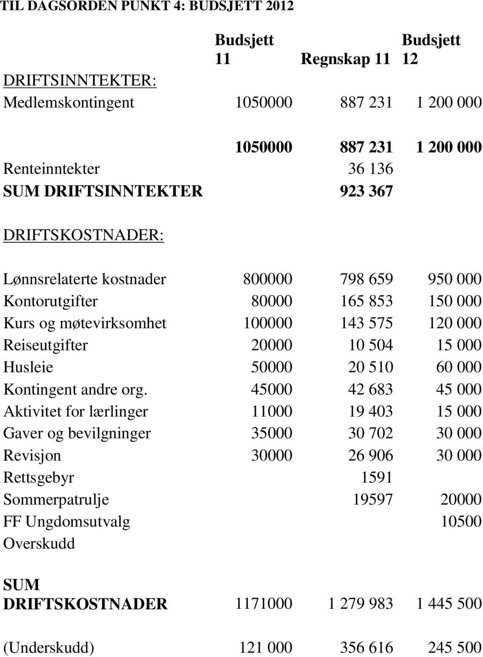 Reiseutgifter 20000 10 504 15 000 Husleie 50000 20 510 60 000 Kontingent andre org.