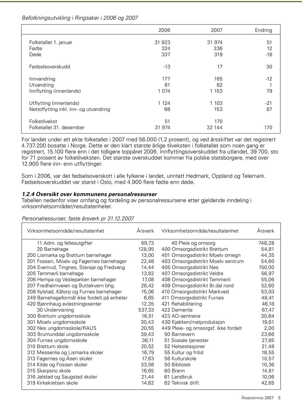 103-21 Nettoflytting inkl. inn- og utvandring 66 153 87 Folketilvekst 51 170 Folketallet 31. desember 31 974 32 144 170 For landet under ett økte folketallet i 2007 med 56.