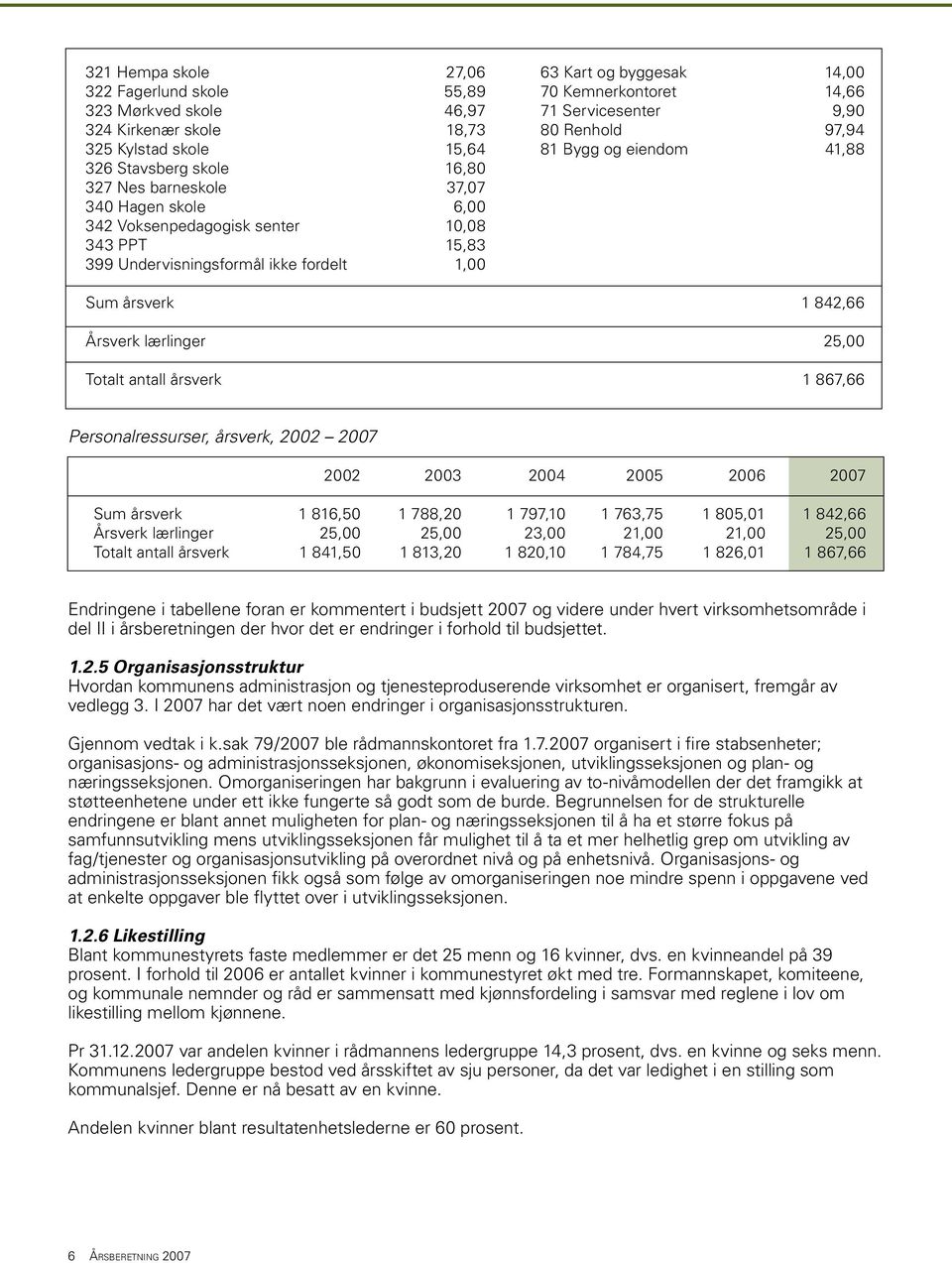 Sum årsverk 1 842,66 Årsverk lærlinger 25,00 Totalt antall årsverk 1 867,66 Personalressurser, årsverk, 2002 2007 2002 2003 2004 2005 2006 2007 Sum årsverk 1 816,50 1 788,20 1 797,10 1 763,75 1