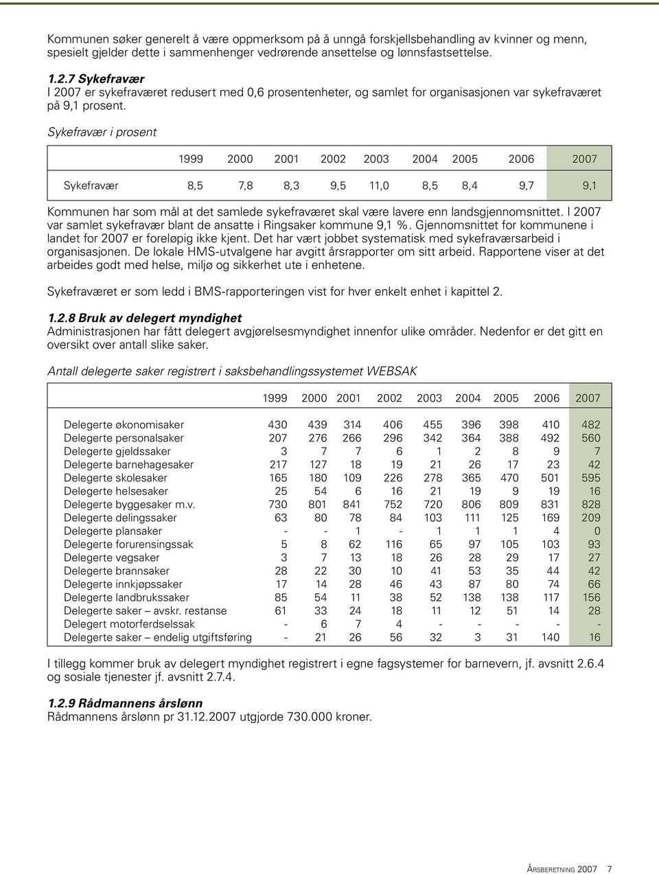 Sykefravær i prosent 1999 2000 2001 2002 2003 2004 2005 2006 2007 Sykefravær 8,5 7,8 8,3 9,5 11,0 8,5 8,4 9,7 9,1 Kommunen har som mål at det samlede sykefraværet skal være lavere enn