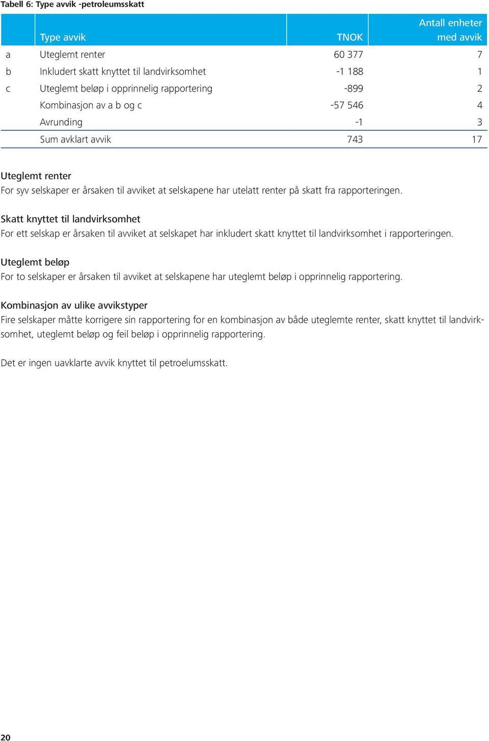 Skatt knyttet til landvirksomhet For ett selskap er årsaken til avviket at selskapet har inkludert skatt knyttet til landvirksomhet i rapporteringen.