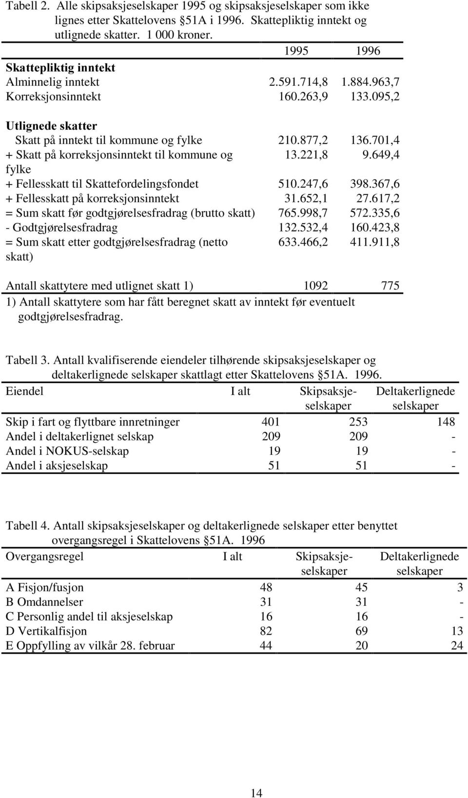 701,4 + Skatt på korreksjonsinntekt til kommune og 13.221,8 9.649,4 fylke + Fellesskatt til Skattefordelingsfondet 510.247,6 398.367,6 + Fellesskatt på korreksjonsinntekt 31.652,1 27.