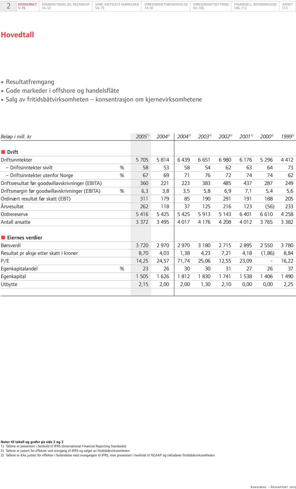 kr 2005 1) 2004 2) 2004 3) 2003 3) 2002 3) 2001 3) 2000 3) 1999 3) Drift Driftsinntekter 5 705 5 814 6 439 6 651 6 980 6 176 5 296 4 412 Driftsinntekter sivilt % 58 53 58 54 62 63 64 73