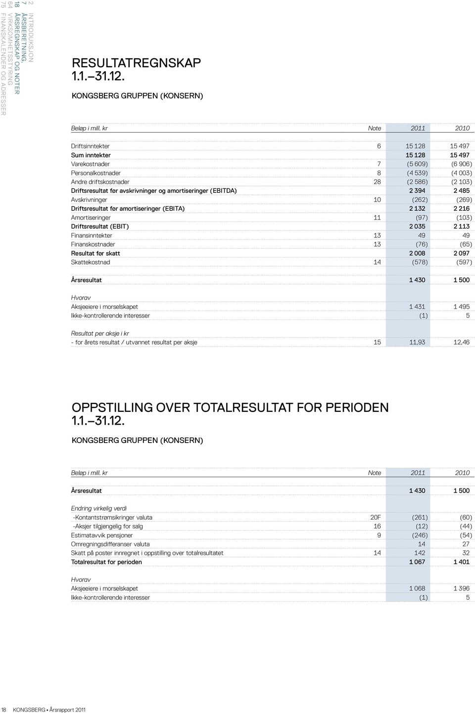 Driftsresultat før avskrivninger og amortiseringer (EBITDA) 2 394 2 485 Avskrivninger 10 (262) (269) Driftsresultat før amortiseringer (EBITA) 2 132 2 216 Amortiseringer 11 (97) (103) Driftsresultat