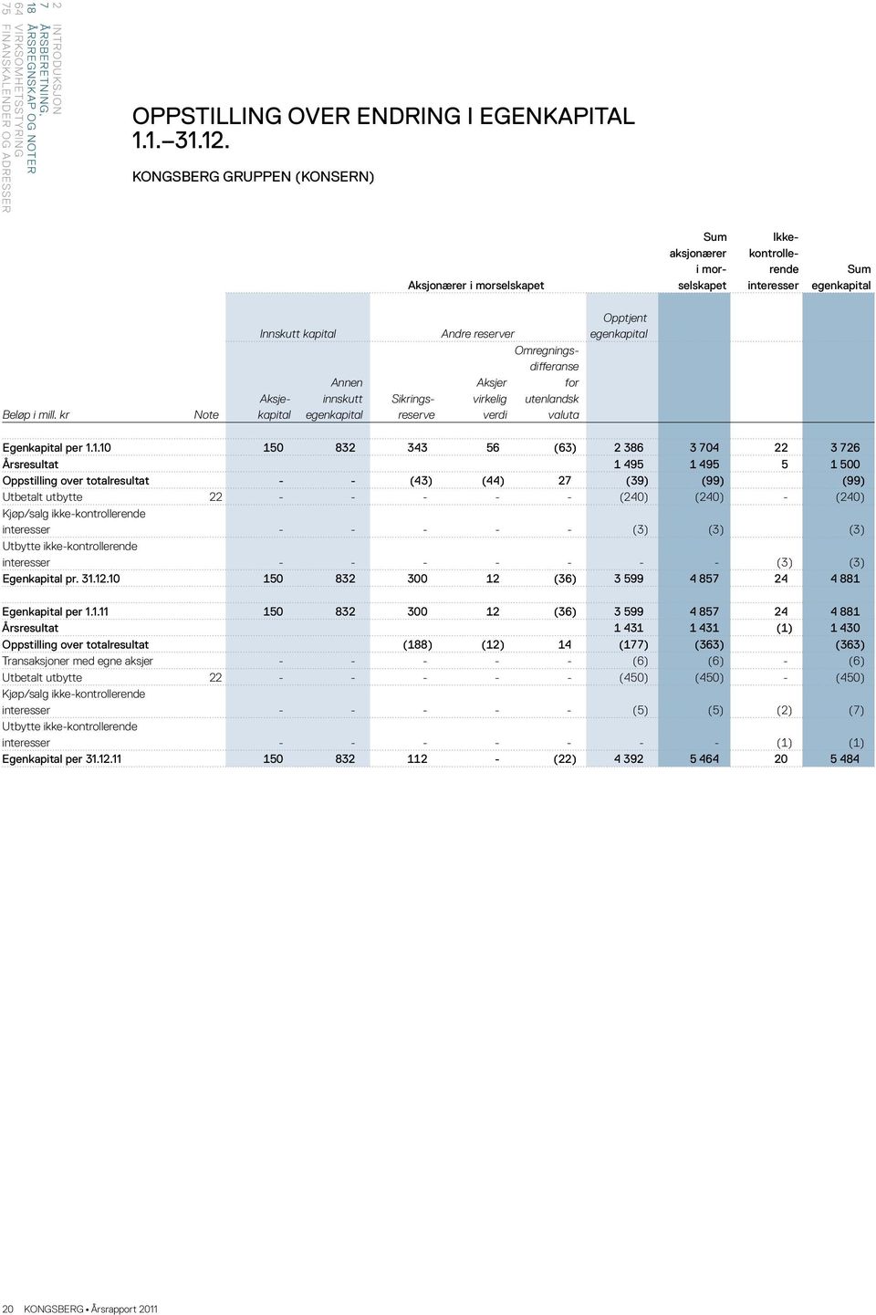 kr Note Innskutt kapital Annen innskutt egenkapital Aksjekapital Sikringsreserve Andre reserver Aksjer virkelig verdi Omregningsdifferanse for utenlandsk valuta Opptjent egenkapital Egenkapital per 1.