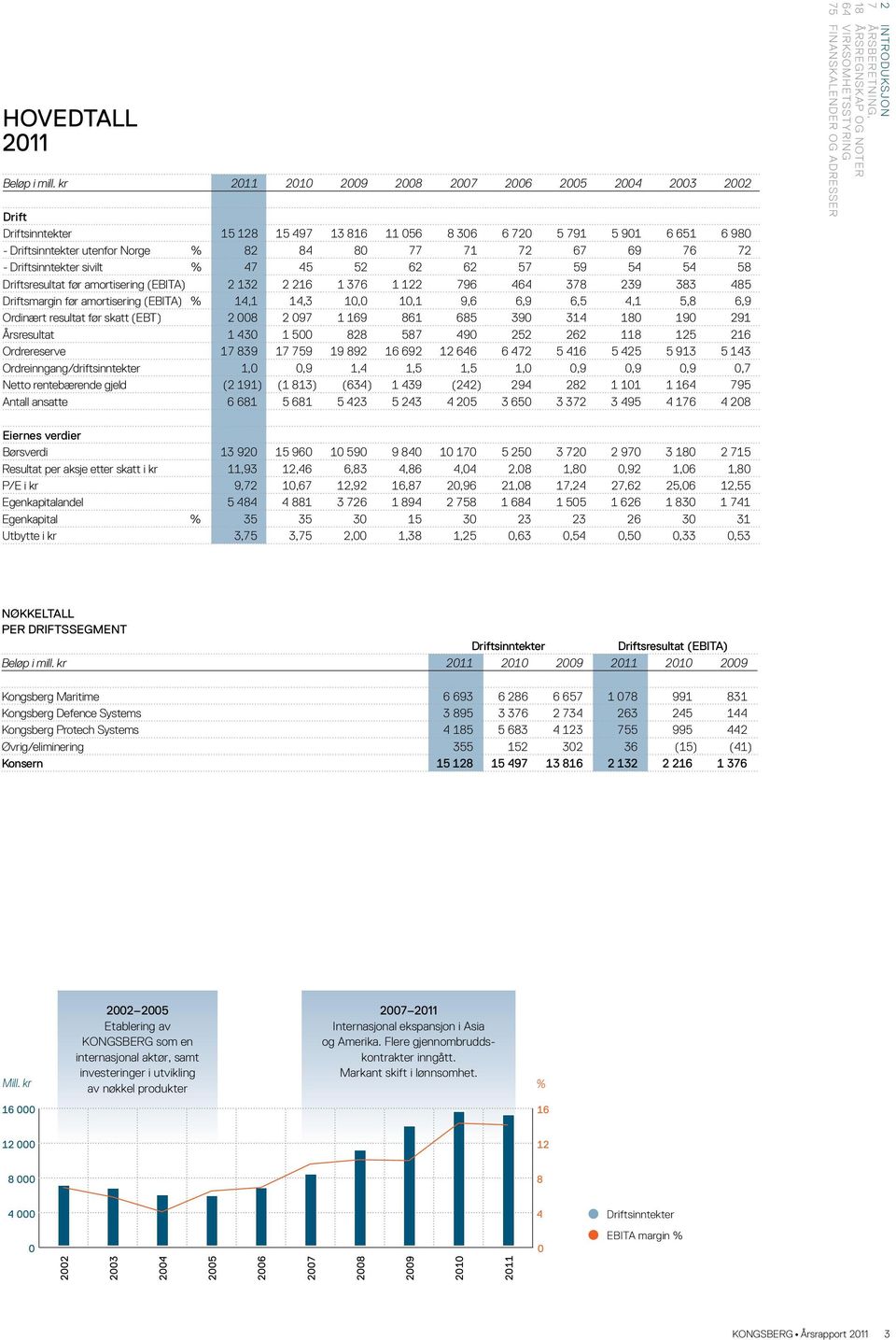 72 - Driftsinntekter sivilt % 47 45 52 62 62 57 59 54 54 58 Driftsresultat før amortisering (EBITA) 2 132 2 216 1 376 1 122 796 464 378 239 383 485 Driftsmargin før amortisering (EBITA) % 14,1 14,3