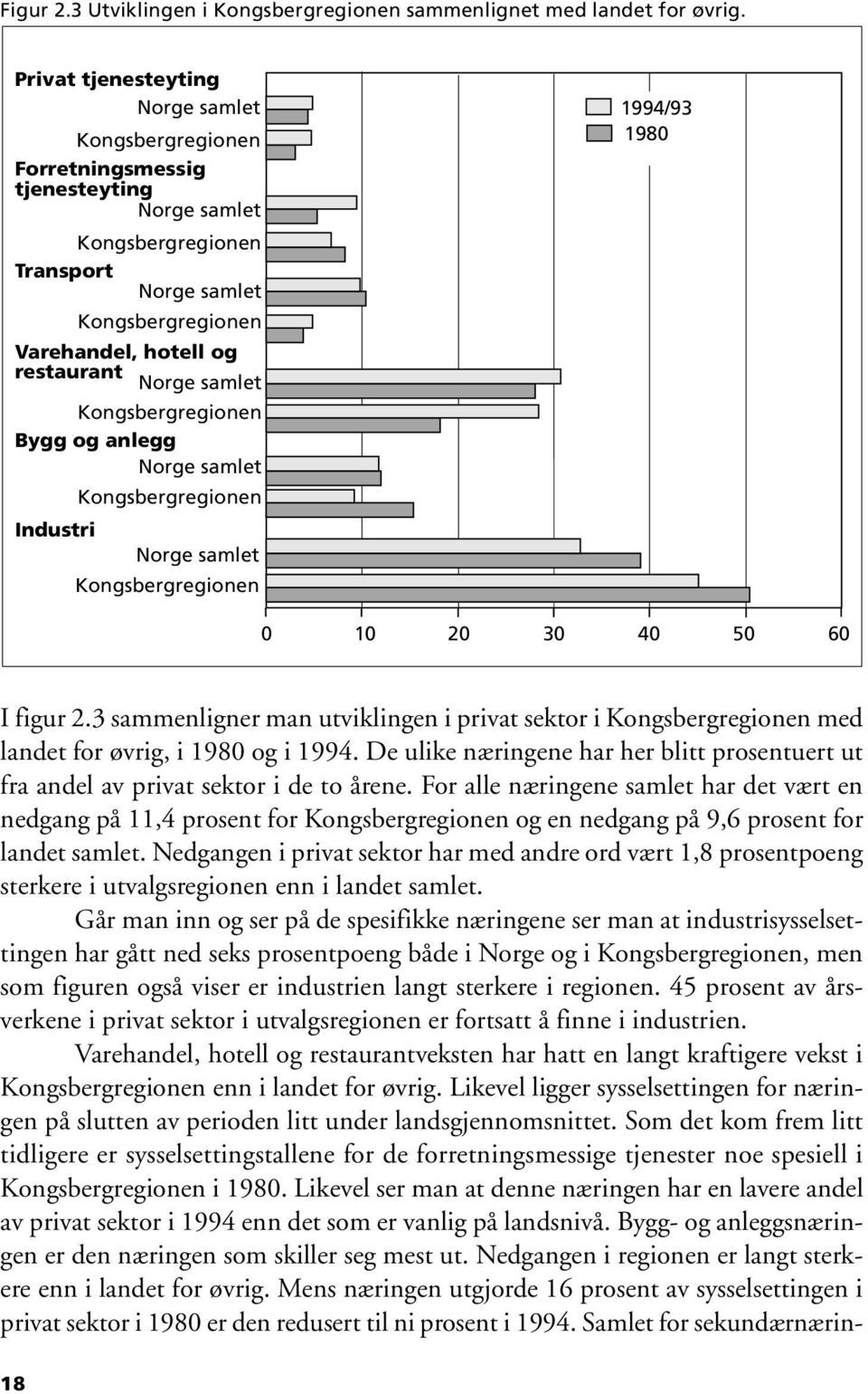 samlet Kongsbergregionen Bygg og anlegg Norge samlet Kongsbergregionen Industri Norge samlet Kongsbergregionen 1994/93 1980 0 10 20 30 40 50 60 I figur 2.