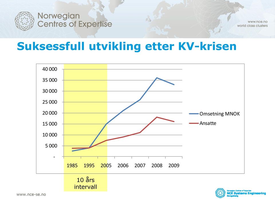 Omsetning MNOK Ansatte 10 000 5 000-1985