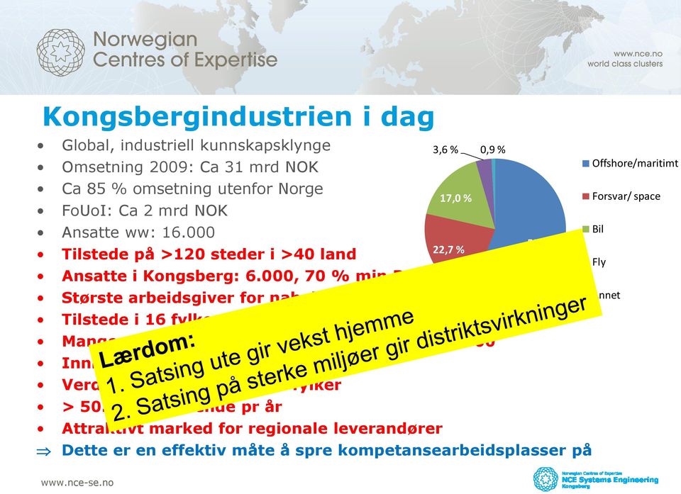 000, 70 % min BSc Største arbeidsgiver for nabokommunene Tilstede i 16 fylker, Svalbard, Antarktis 3,6 % 0,9 % Offshore/maritimt 17,0 % Forsvar/ space Bil 55,9