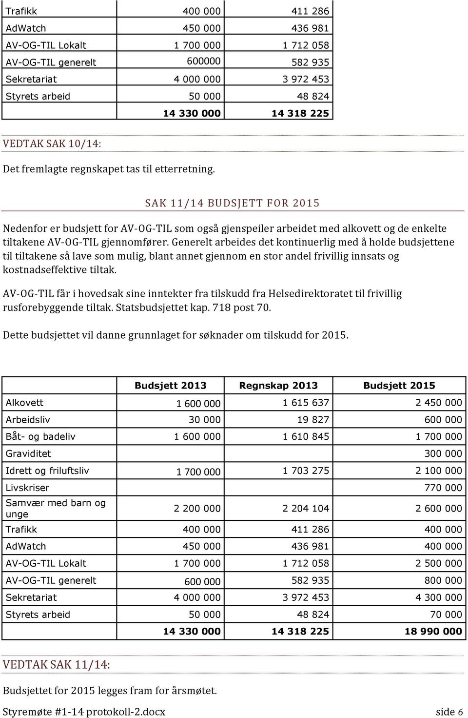 SAK 11/14 BUDSJETT FOR 2015 Nedenfor er budsjett for AV- OG- TIL som også gjenspeiler arbeidet med alkovett og de enkelte tiltakene AV- OG- TIL gjennomfører.