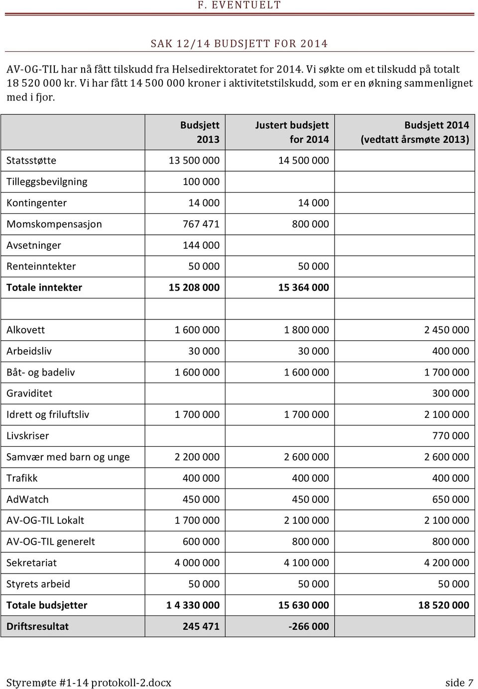 Budsjett 2013 Justert budsjett for 2014 Statsstøtte 13 500 000 14 500 000 Tilleggsbevilgning 100 000 Kontingenter 14 000 14 000 Momskompensasjon 767 471 800 000 Avsetninger 144 000 Renteinntekter 50