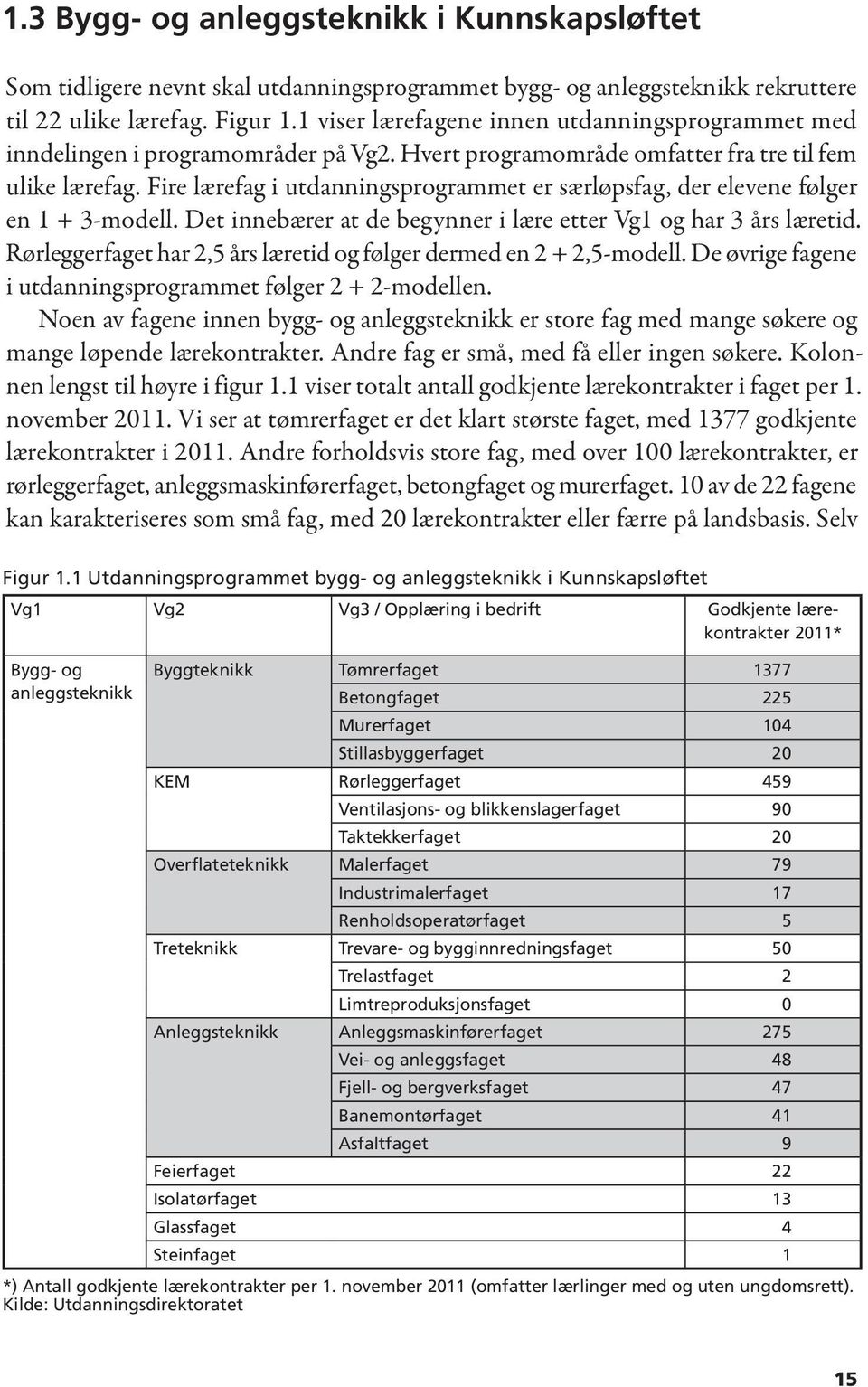 Fire lærefag i utdanningsprogrammet er særløpsfag, der elevene følger en 1 + 3-modell. Det innebærer at de begynner i lære etter Vg1 og har 3 års læretid.