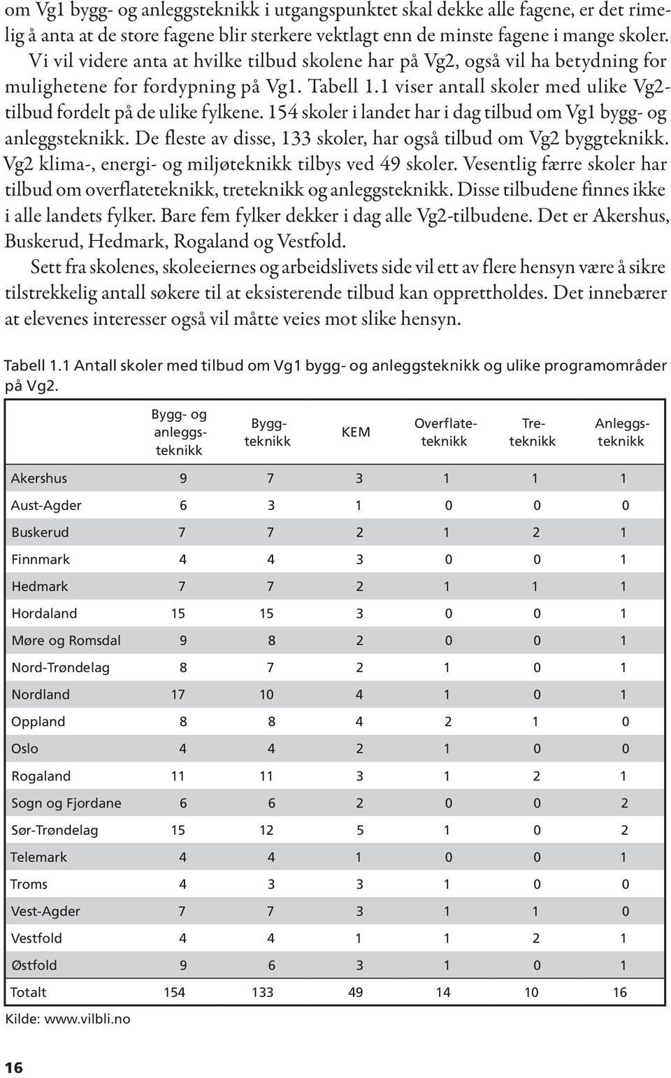154 skoler i landet har i dag tilbud om Vg1 bygg- og anleggsteknikk. De fleste av disse, 133 skoler, har også tilbud om Vg2 byggteknikk. Vg2 klima-, energi- og miljøteknikk tilbys ved 49 skoler.