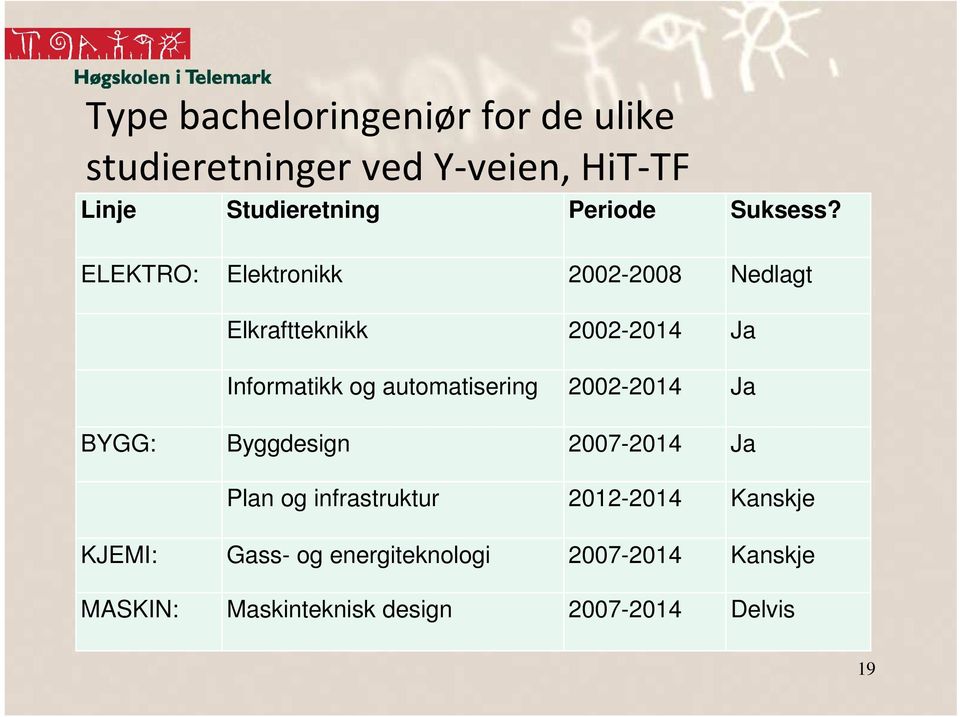 ELEKTRO: Elektronikk 2002-2008 Nedlagt Elkraftteknikk 2002-2014 Ja Informatikk og automatisering