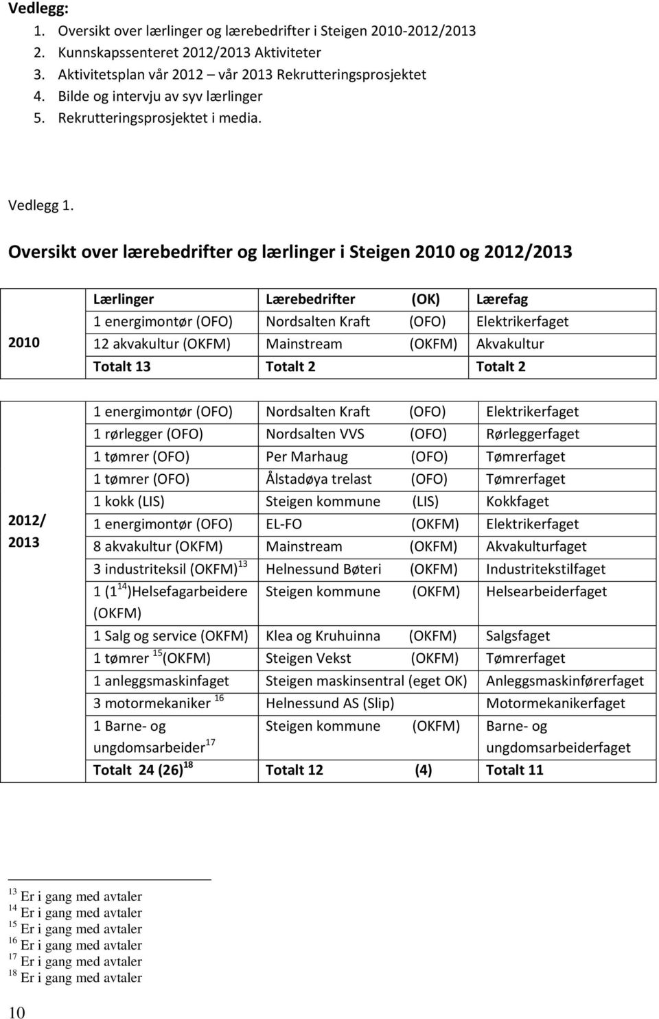 Oversikt over lærebedrifter og lærlinger i Steigen 2010 og 2012/2013 2010 Lærlinger Lærebedrifter (OK) Lærefag 1 energimontør (OFO) Nordsalten Kraft (OFO) Elektrikerfaget 12 akvakultur (OKFM)