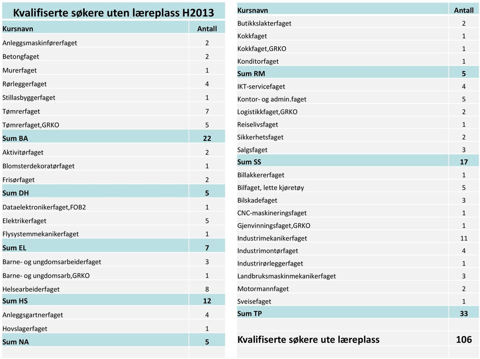 ungdomsarb,grko 1 Helsearbeiderfaget 8 Sum HS 12 Anleggsgartnerfaget 4 Hovslagerfaget 1 Sum NA 5 Kursnavn Antall Butikkslakterfaget 2 Kokkfaget 1 Kokkfaget,GRKO 1 Konditorfaget 1 Sum RM 5