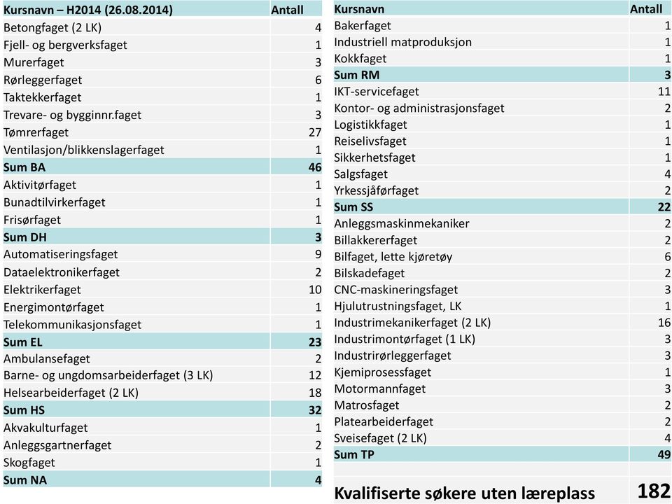 Energimontørfaget 1 Telekommunikasjonsfaget 1 Sum EL 23 Ambulansefaget 2 Barne- og ungdomsarbeiderfaget (3 LK) 12 Helsearbeiderfaget (2 LK) 18 Sum HS 32 Akvakulturfaget 1 Anleggsgartnerfaget 2