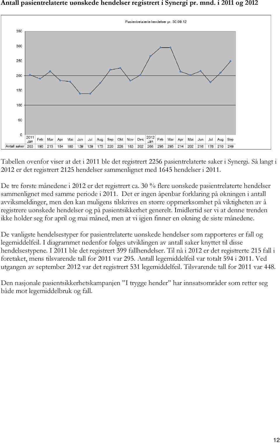 30 % flere uønskede pasientrelaterte hendelser sammenlignet med samme periode i 20.